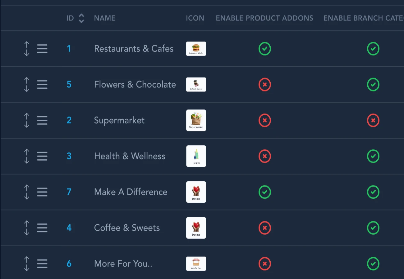 واجهة إدارة الفئات في نظام رقمي تعرض قائمة بأسماء الفئات مثل المطاعم والمقاهي، السوبرماركت، الصحة والعافية، مع رموز وصلاحيات تمكين الإضافات والفرع، ممثلة بأيقونات خضراء وحمراء.